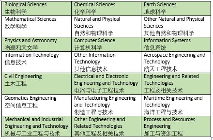 Science, Technology, Engineering and Mathematics (STEM)